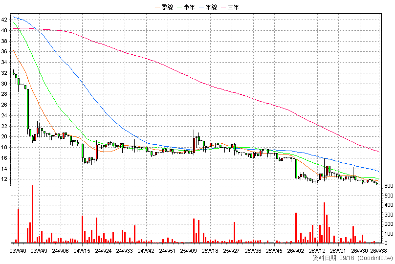 6583 友松 周K線圖