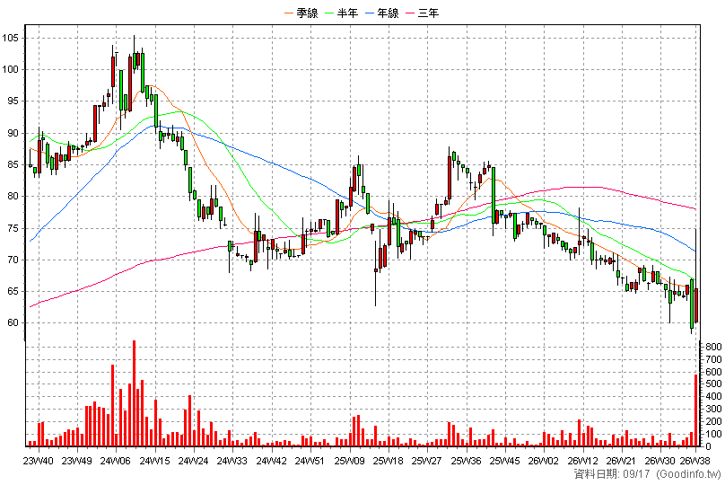 6590 普鴻 周K線圖