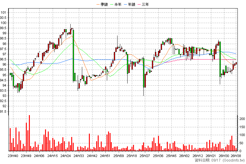 6592A 和潤企業甲特 周K線圖