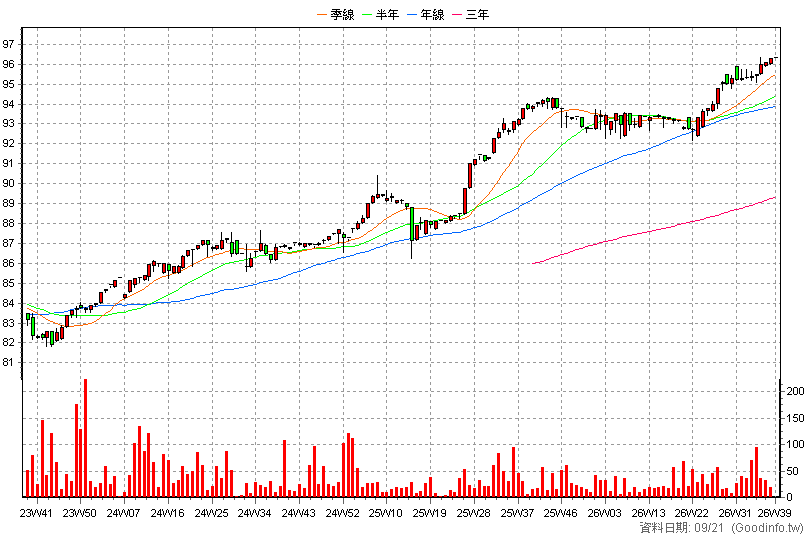 6592A 和潤企業甲特 周K線圖(股價已還原權息)