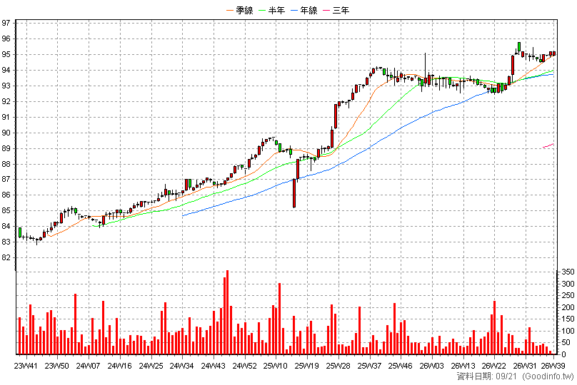 6592B 和潤企業乙特 周K線圖(股價已還原權息)