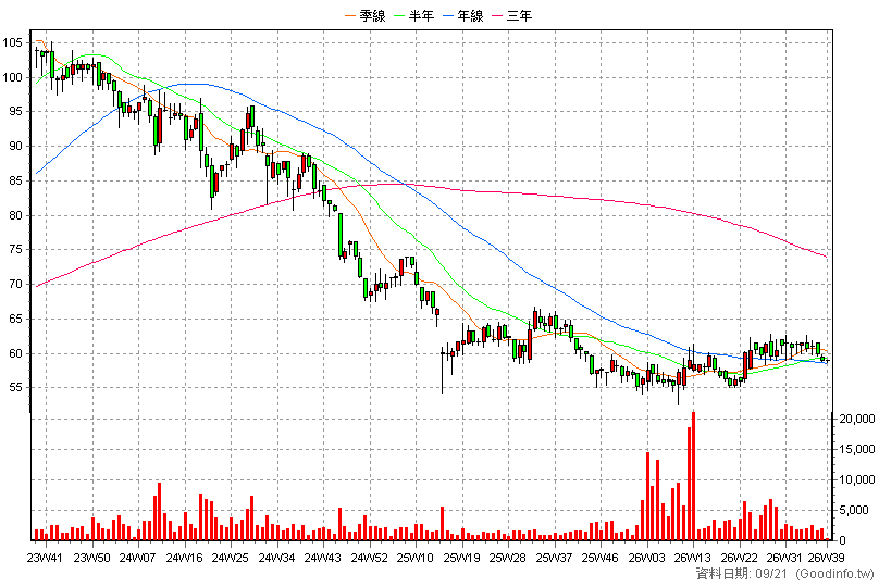6592 和潤企業 周K線圖(股價已還原權息)