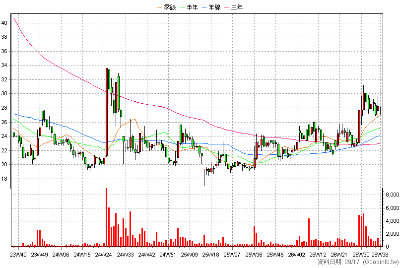 6598 ABC-KY 周K線圖