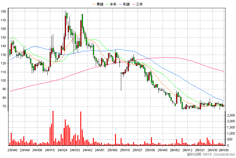 6612 奈米醫材 周K線圖