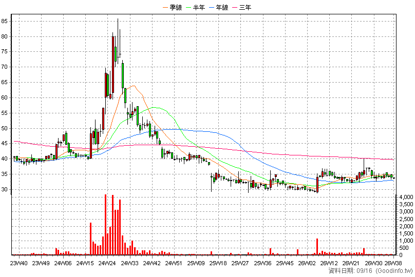 6615 慧智 周K線圖