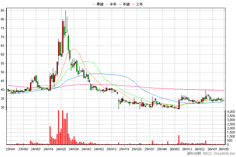 6615 慧智 周K線圖(股價已還原權息)