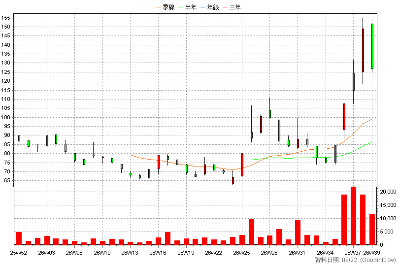 6620 漢達 周K線圖(股價已還原權息)