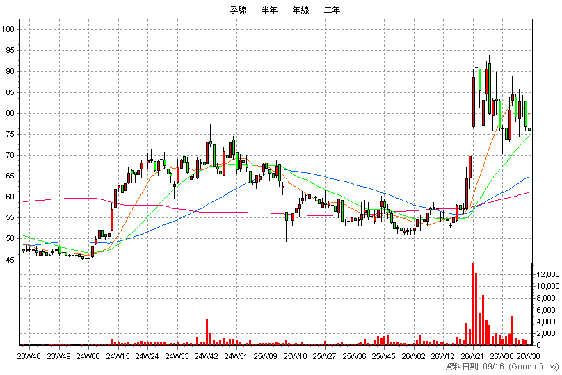 6642 富致 周K線圖