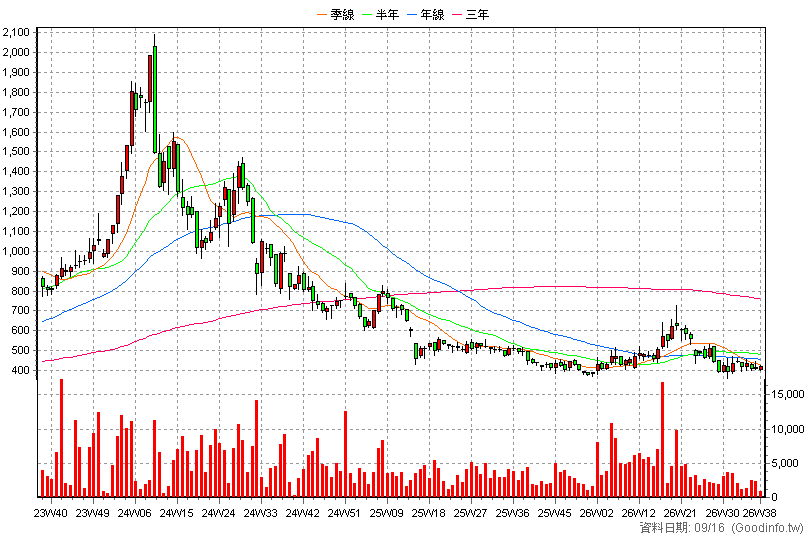 6643 M31 周K線圖