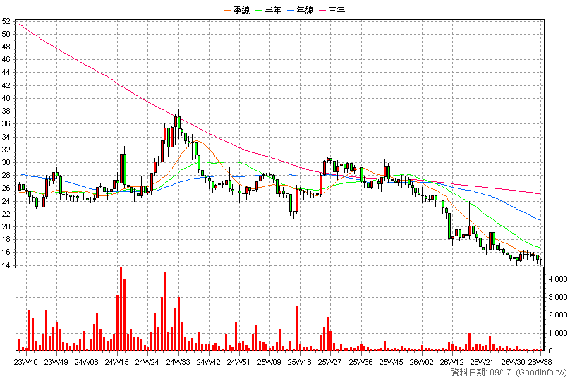 6648 斯其大 周K線圖