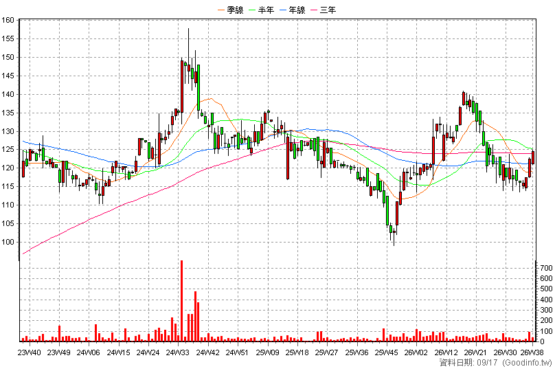 6655 科定 周K線圖