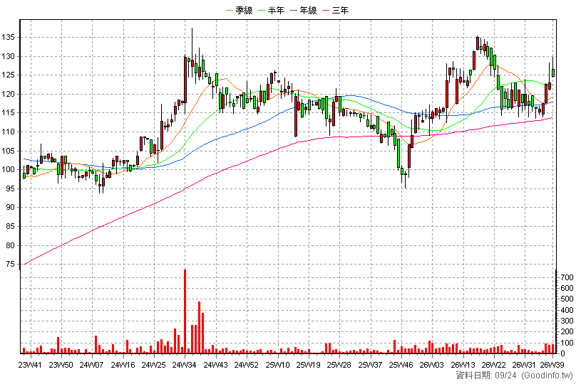 6655 科定 周K線圖(股價已還原權息)