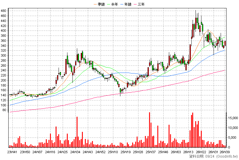 6664 群翊 周K線圖(股價已還原權息)