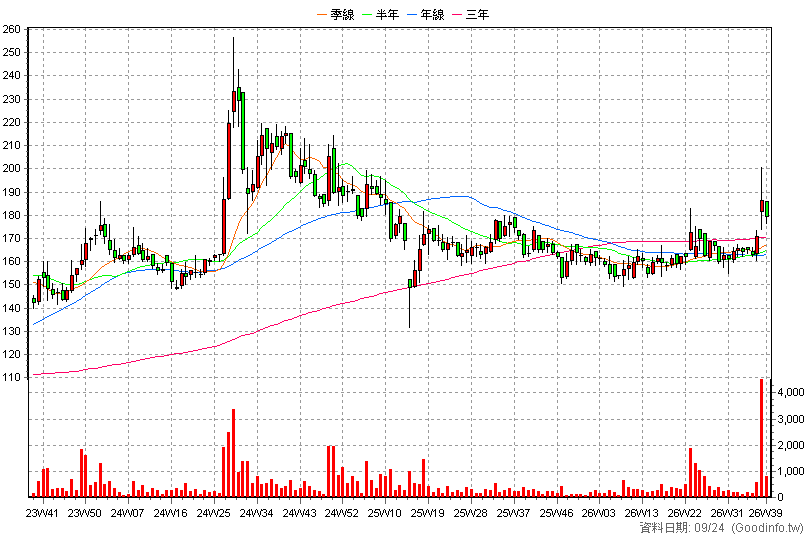 6690 安碁資訊 周K線圖(股價已還原權息)