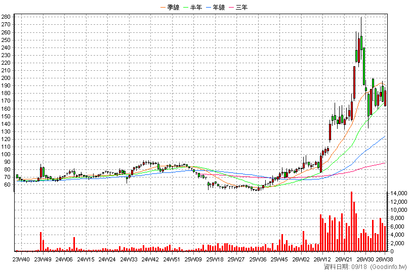 6693 廣閎科 周K線圖