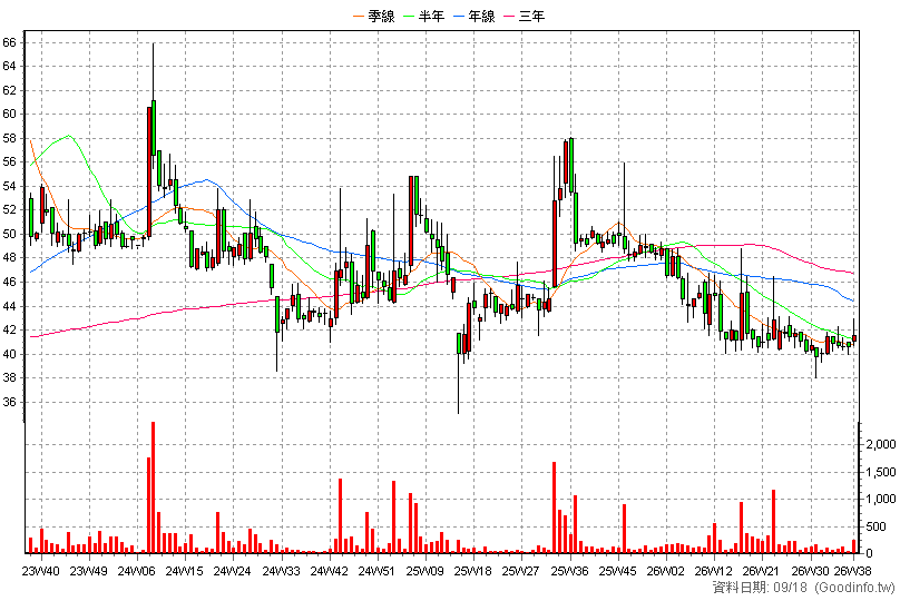 6697 東捷資訊 周K線圖