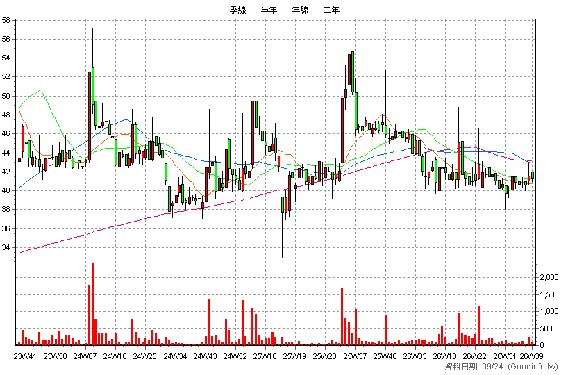 6697 東捷資訊 周K線圖(股價已還原權息)
