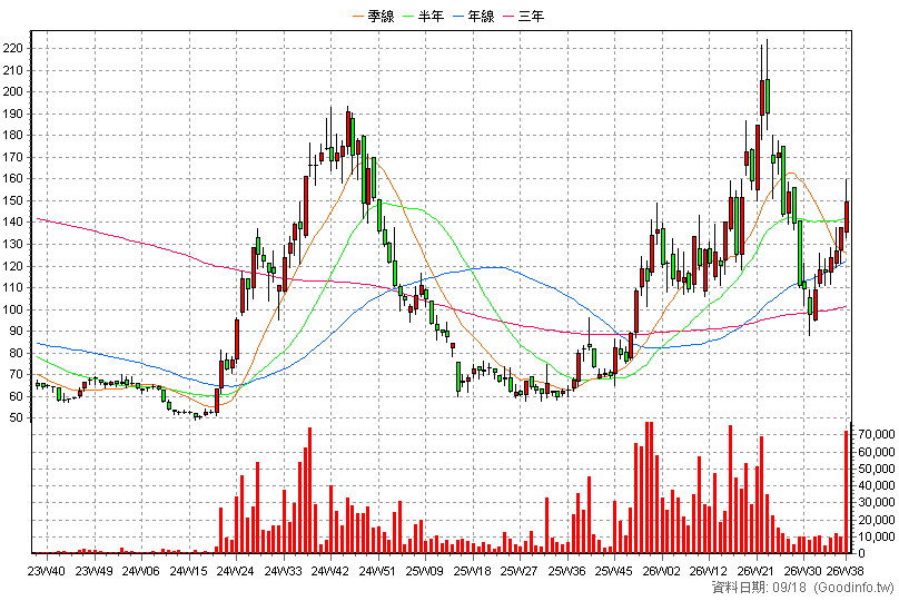 6706 惠特 周K線圖