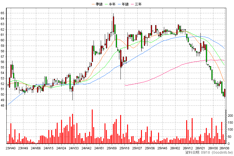 6721 信實 周K線圖