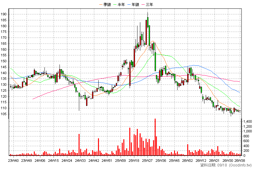 6728 上洋 周K線圖