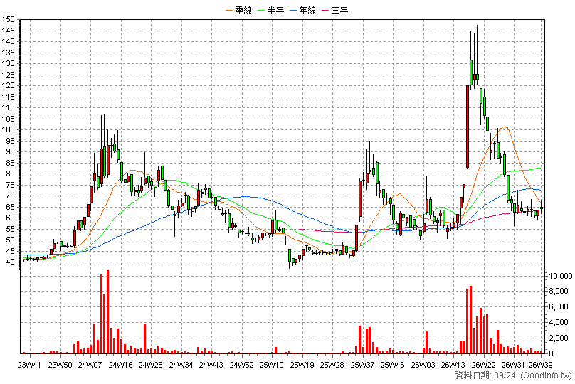 6735 美達科技 周K線圖(股價已還原權息)
