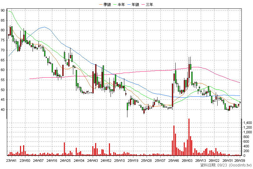 6751 智聯服務 周K線圖(股價已還原權息)