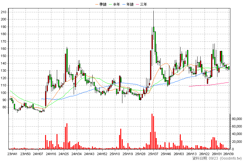 6753 龍德造船 周K線圖(股價已還原權息)