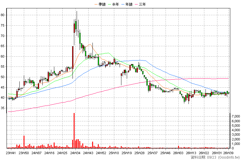 6754 匯僑設計 周K線圖(股價已還原權息)