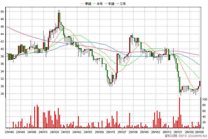 6758 冠亞 周K線圖