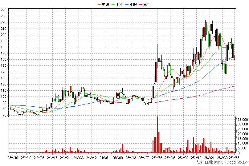 6761 穩得 周K線圖
