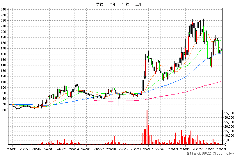 6761 穩得 周K線圖(股價已還原權息)