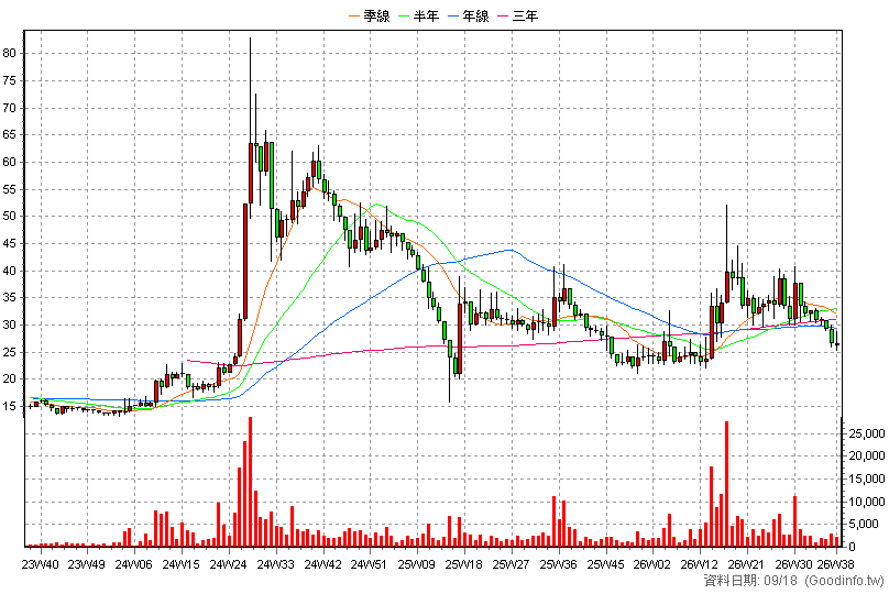 6787 晶瑞光 周K線圖