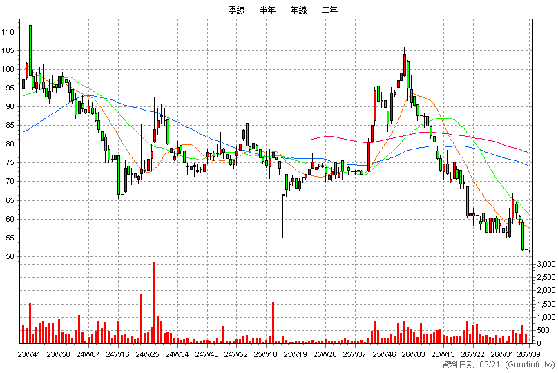 6796 晉弘 周K線圖(股價已還原權息)