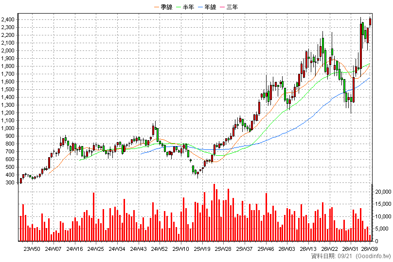 6805 富世達 周K線圖(股價已還原權息)