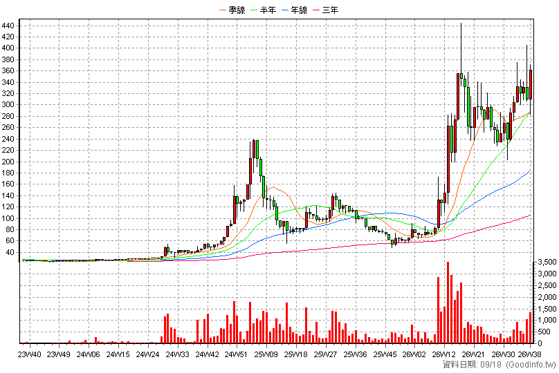 6820 連訊 周K線圖