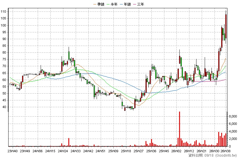 6840 東研信超 周K線圖(股價已還原權息)