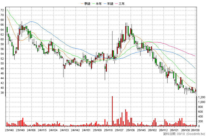 6843 進典 周K線圖