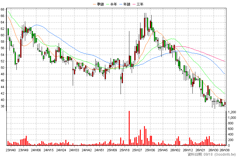 6843 進典 周K線圖(股價已還原權息)