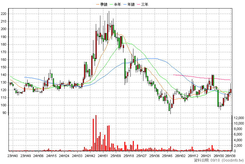 6859 伯特光 周K線圖