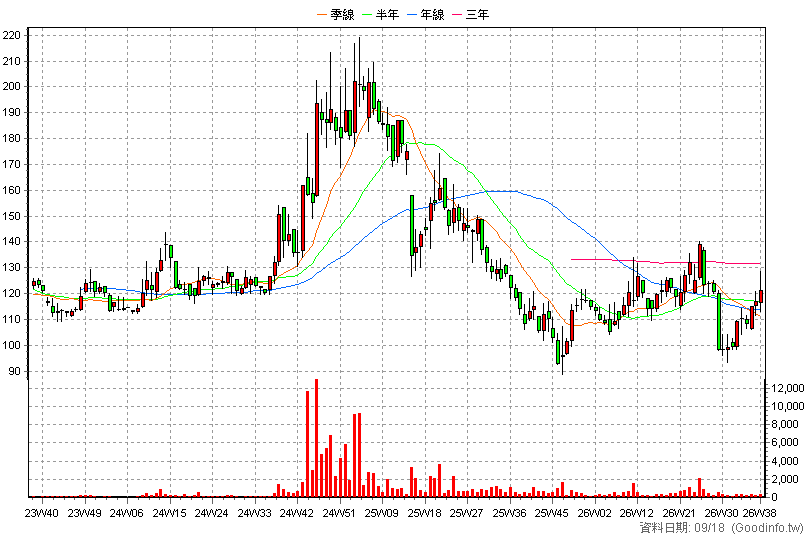 6859 伯特光 周K線圖(股價已還原權息)