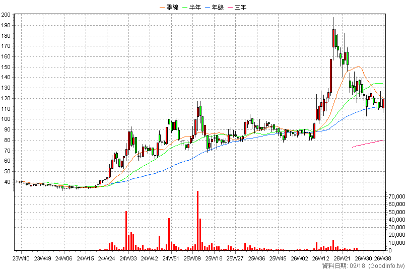6877 鏵友益 周K線圖