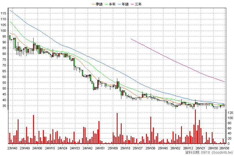 6879 大江基因 周K線圖