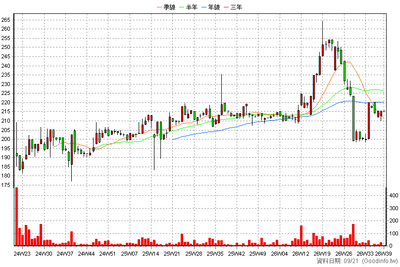 6881 潤德 周K線圖(股價已還原權息)