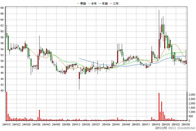 6899 創為精密 周K線圖(股價已還原權息)