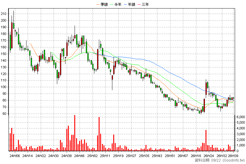 6906 現觀科 周K線圖(股價已還原權息)