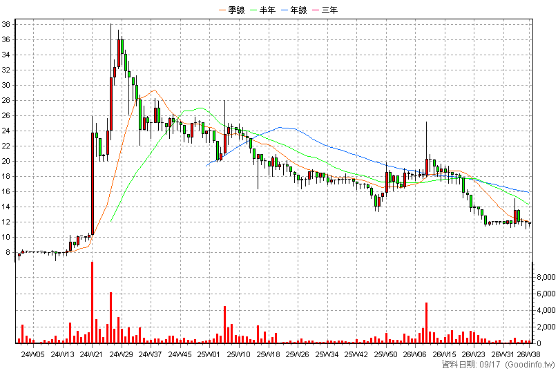 6912 益鈞環科* 周K線圖