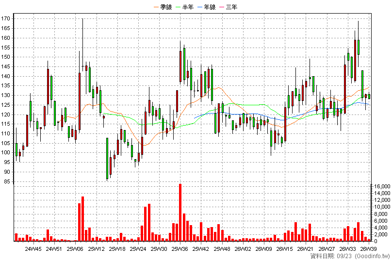 6913 鴻呈 周K線圖(股價已還原權息)