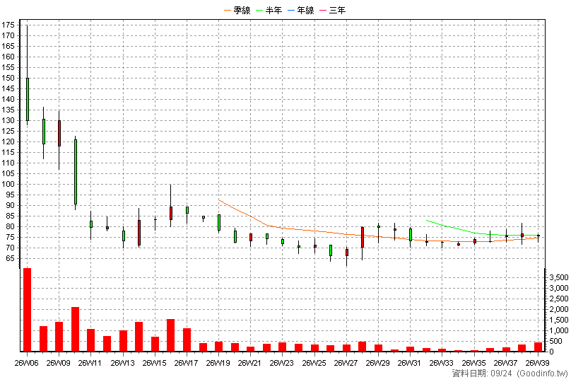 6934 心誠鎂 周K線圖(股價已還原權息)
