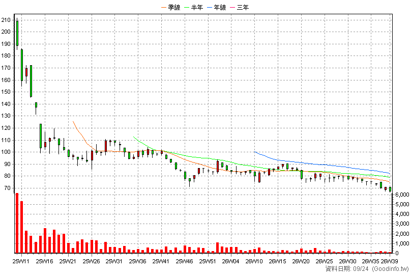 6965 中傑-KY 周K線圖(股價已還原權息)