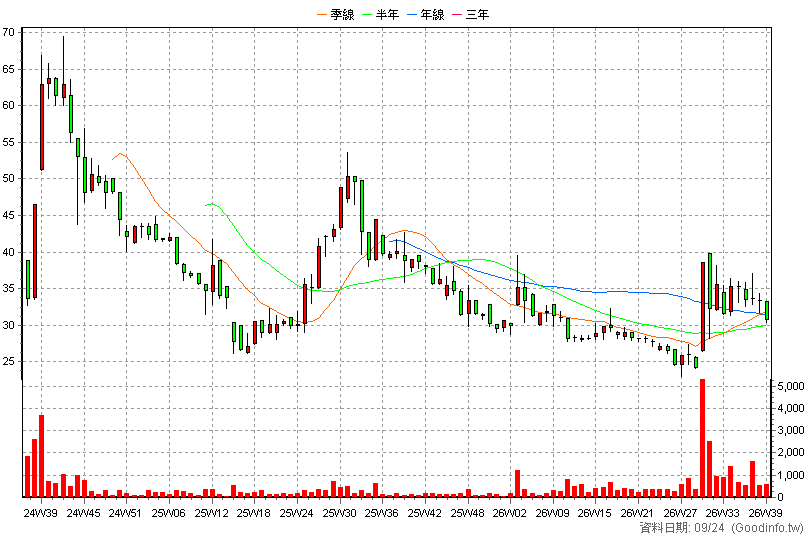 6969 成信實業*-創 周K線圖(股價已還原權息)